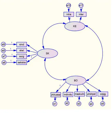 Gambar 3.2 Model Struktural dari Hubungan antara Budaya organisasi,  