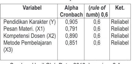 Tabel. 2. Hasil Uji Reliabilitas 