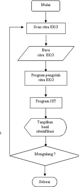 Gambar 7: Diagram alir proses training JST