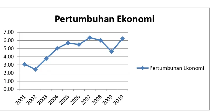 Grafik I.1 Laju pertumbuhan ekonomi indonesia tahun 2001-2010 