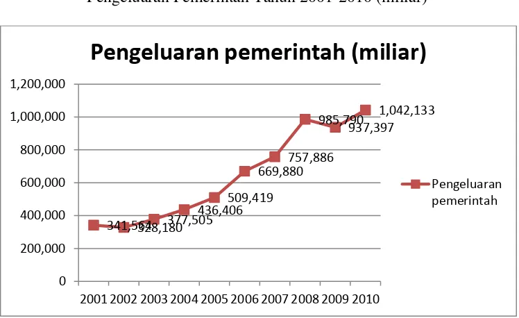 Gambar I.2 Pengeluaran Pemerintah Tahun 2001-2010 (miliar) 