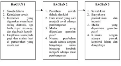 Gambar 4. Struktur Karya Musik (Dok. Yudi Krisnajaya, 2017) 