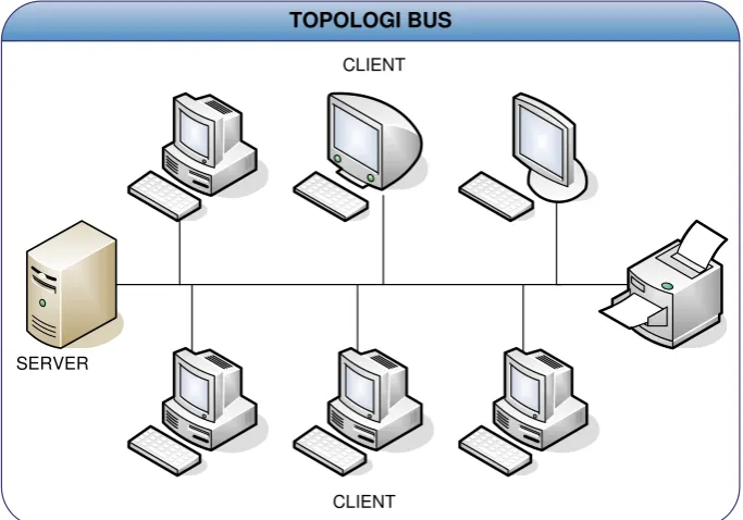 Gambar 2.4  Topologi bus 