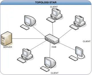 Gambar 2.5  Topologi star 