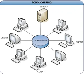 Gambar 2.6  Topologi ring 