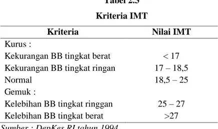 Tabel 2.3  Kriteria IMT 
