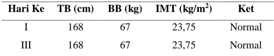 Tabel 4.5 Perkembangan Data Antropometri Tn. JS  Hari Ke  TB (cm)  BB (kg)  IMT (kg/m 2 )  Ket 