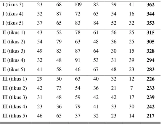 Tabel 2. Ukuran pemusatan data dan ukuran penyebaran data jumlah putaran tiap  satu putaran penuh rotarod manual oleh mencit swiss webster yang diberi ekstrak  jamur Psilocybe cubensis dosis bertingkat per oral dalam kurun waktu 30 menit