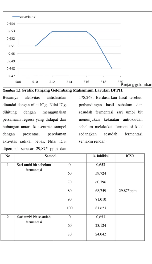 Gambar 1.1 Grafik Panjang Gelombang Maksimum Larutan DPPH. 