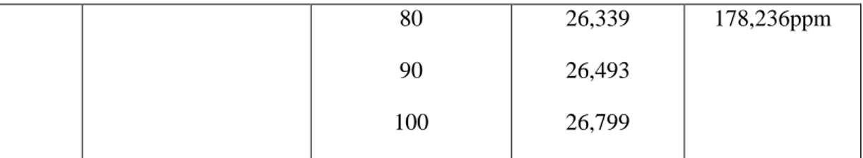 Table  1.1  Hasil  Pengujian  Aktivitas  Antioksidan  Sebelum  dan  Sesudah  Fermentasi  Sari  Umbi Bit