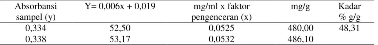 Tabel 2.  Nilai absorbansi sampel ekstrak protein biji N. sativa  Absorbansi  sampel (y)  Y= 0,006x + 0,019  mg/ml x faktor  pengenceran (x)  mg/g  Kadar % g/g  0,334  52,50  0,0525  480,00  48,31  0,338  53,17  0,0532  486,10 