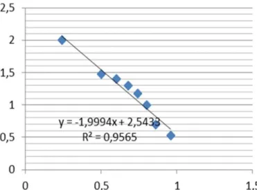Gambar 3. Nilai Log BM Pita Marker Page-Ruler Low Range Unstained Protein Ladder 