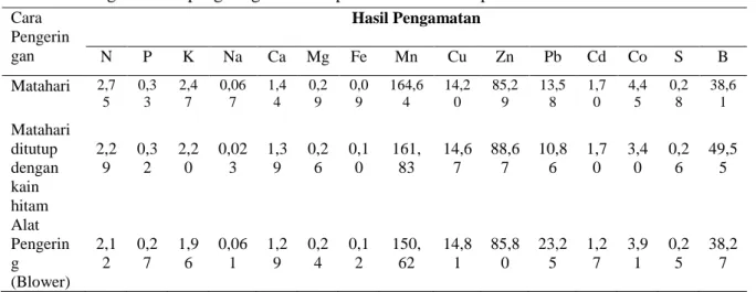 Tabel 2.  Pengaruh cara pengeringan terhadap unsur mineral simplisia  