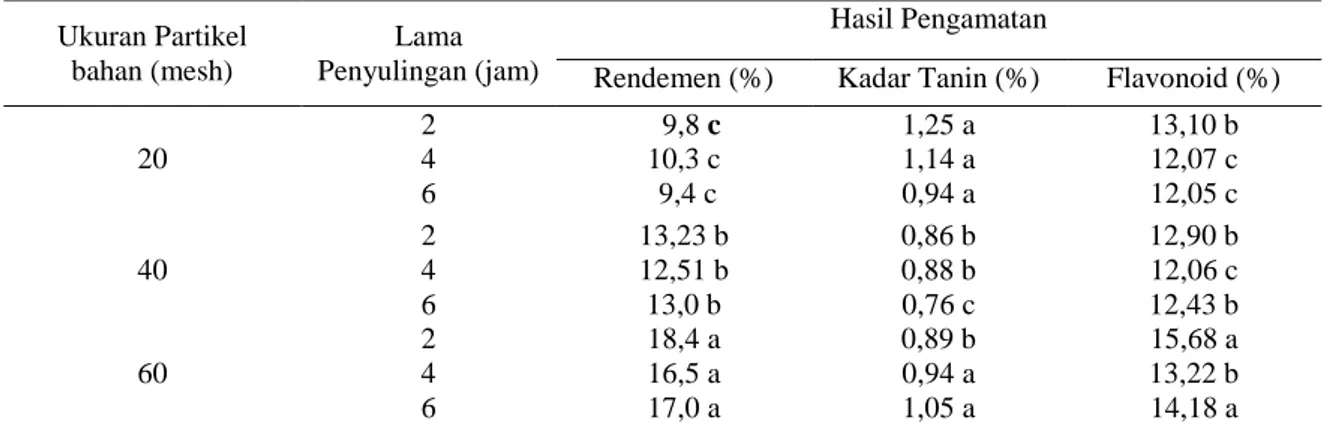 Tabel 3. Pengaruh ukuran partikel bahan dan lama ekstraksi terhadap rendemen dan mutu ekstrak  meniran  Ukuran Partikel  bahan (mesh)  Lama  Penyulingan (jam)  Hasil Pengamatan 