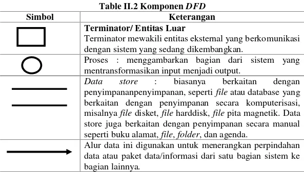 Table II.2 Komponen DFD