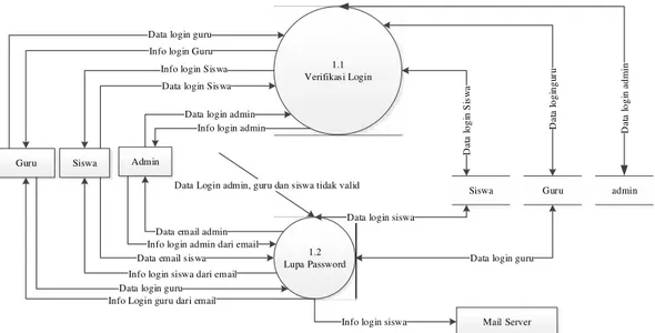 Gambar III.10 di bawah  ini  merupakan  proses Login dimana terdapat 2 proses  di  dalamnya  yaitu verifikasi username,  verifikasi password dan  Lupa