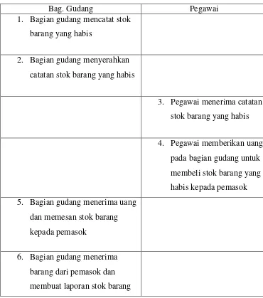 Tabel 3.2 Skenario use case pembelian yang sedang berjalan 