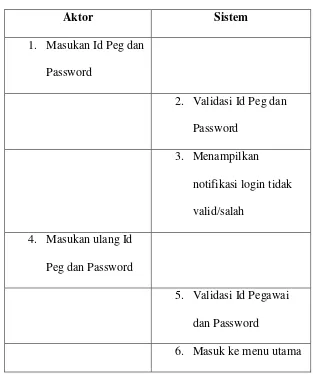 Tabel 4.1 Skenario Use Case login yang diusulkan 