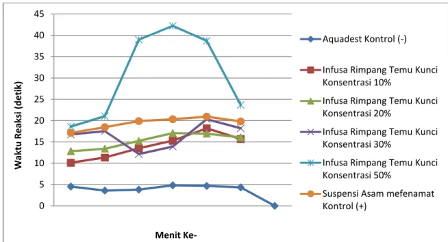 Gambar 1. Grafik rata-rata waktu reaksi (detik) mencit pada menit ke- setelah perlakuan dengan Infusa Rimpang Temu kunci (Boesenbergia rotunda L)