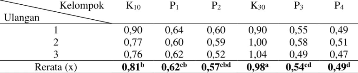 Tabel 4. Hasil konsumsi oksigen saat pemulihan pendedahan 10 hari dan 30 hari  (P 3  dan P 4 )                       Kelompok  Ulangan  K 10 P 1 P 2 K 30 P 3 P 4 1  2  3  0,90 0,77 0,76  0,64 0,60 0,62  0,60 0,59 0,52  0,90 1,00 1,04  0,55 0,58 0,49  0,49 