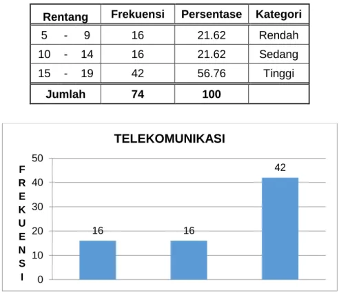 table 4.8 dan divisualisasikan pada grafik 4.9. 