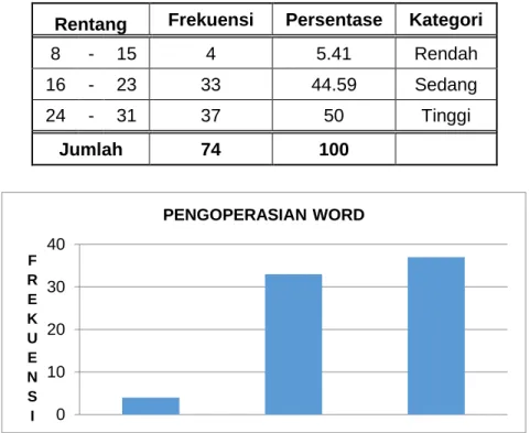 Tabel 4.4 Pengoperasian Word 