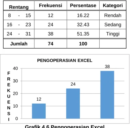 Tabel 4.5 Pengoperasian Excel 