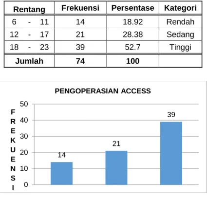 Tabel 4.6 Pengoperasian Access 