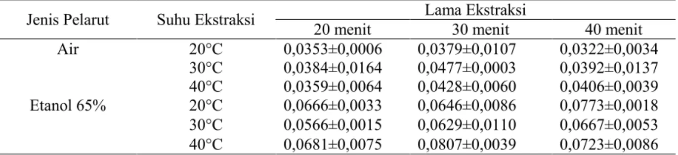 Tabel 1. Kadar Flavonoid (mg QE/g sampel) Ekstrak Kayu secang dengan menggunakan Pelarut,  Suhu, dan Lama Ekstraksi Berbantuan Ultrasonik yang Berbeda 