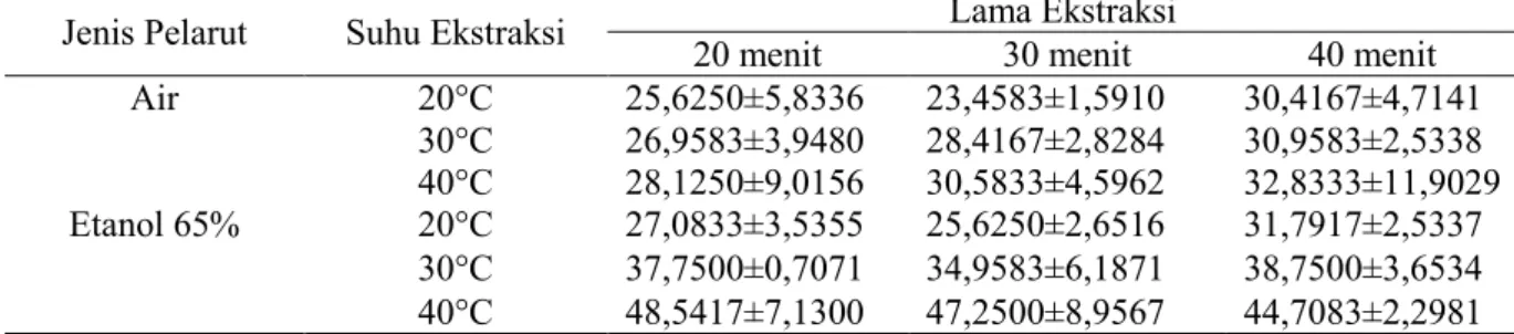 Tabel 2.  Kadar Total Fenol (mg GAE/g sampel) Ekstrak Kayu secang dengan menggunakan Pelarut,  Suhu, dan Lama Ekstraksi Berbantuan Ultrasonik yang Berbeda 