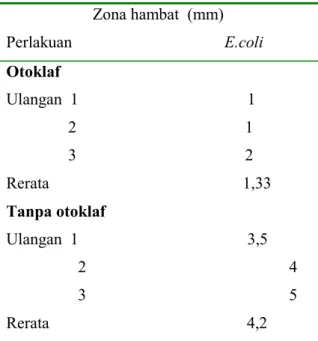 Tabel  5.1  Aktivitas  anti  bakteri  temu  putih  dengan dan tanpa otoklaf 