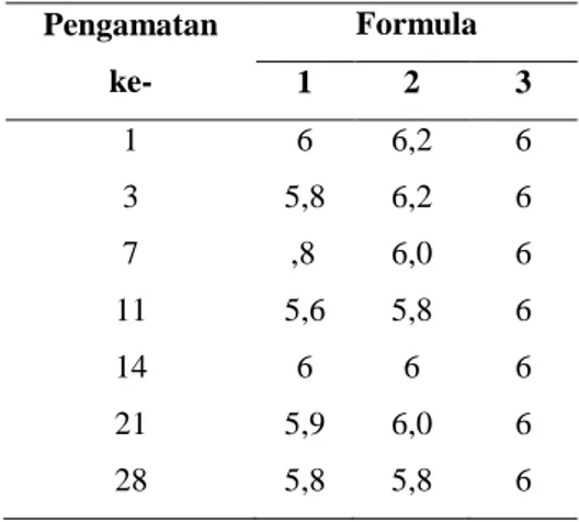 Tabel 4.3. Hasil Pengukuran pH Selama  Penyimpanan Pengamatan  ke-  Formula 1 2  3  1  6  6,2  6  3  5,8  6,2  6  7    ,8  6,0  6  11  5,6  5,8  6  14  6  6  6  21  5,9  6,0  6  28  5,8  5,8  6 