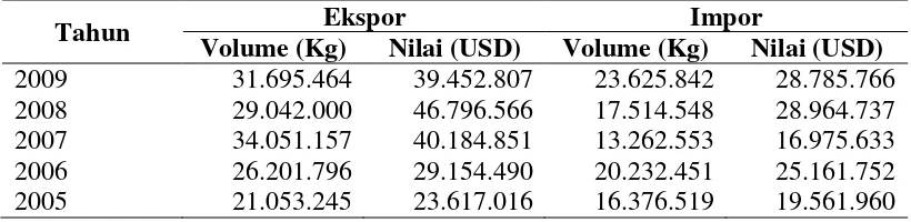 Tabel 2 Data Ekspor Impor Surfaktan Anionik Indonesia tahun 2005-2009 