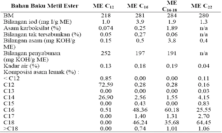 Tabel 3 Perbandingan Kualitas Bahan Baku ME untuk produksi MES 