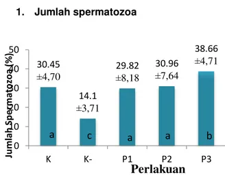 Gambar  1.  Grafik  Rerata  jumlah  spermatozoa  Mencit Jantan. 30.45 ±4,70  14.1  ±3,71  29.82  ±8,18  30.96  ±7,64  38.66  ±4,71 01020304050KK-P1P2P3Jumlah Spermatozoa (%) Perlakuan 
