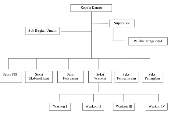 Gambar II.2 :  Struktur Organisasi KPP Pratama Jakarta Kramat Jati 