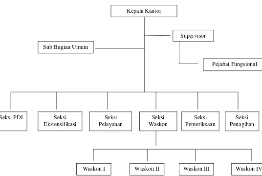 Gambar 1.1 :  Struktur Organisasi KPP Pratama Jakarta Kramat Jati 