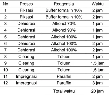 Tabel  1.  Prosedur  tissue  processing  dan  pengaturan  waktu. 