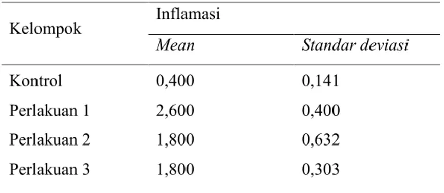 Tabel  tersebut  menunjukkan nilai  rerata  inflamasi  paling  kecil  adalah  pada  perlakuan  3 (1,800  ±  0,303), sedangkan  rerata inflamasi  paling besar  didapatkan  pada perlakuan 1 (2,600 ± 0,400).