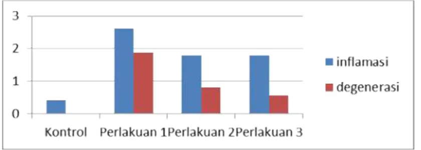 Tabel  tersebut menunjukkan  nilai  rerata  degenerasi  paling  kecil  adalah  pada  perlakuan 3 (0,560 ± 0,328), sedangkan rerata degenerasi paling besar didapatkan  pada perlakuan 1 (1,880  ±  0,593).