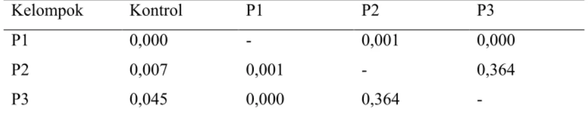 Tabel  tersebut  menunjukkan  bahwa  terdapat  perbedaan  bermakna  rerata  degenerasi  hepar  antara  kelompok  kontrol  dengan  kelompok  perlakuan  1  (p=0,000), kelompok kontrol dengan kelompok perlakuan 2 (p=0,007), kelompok 