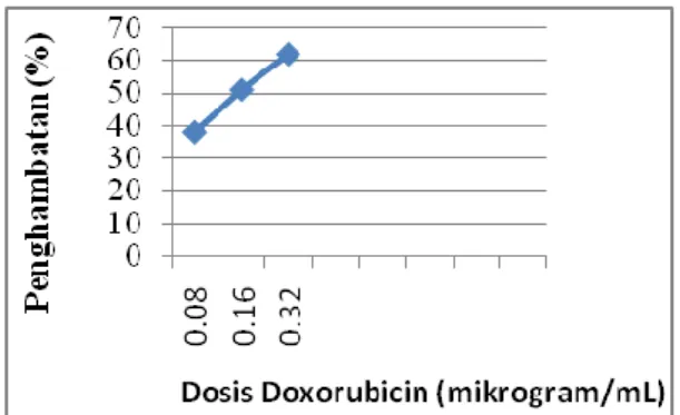 Gambar  3.  Grafik  persen  penghambatan            pertumbuhan  sel  leukimia  L 1210   pada  perlakuan  doxorubicin 