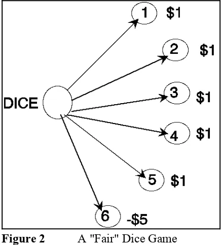 Figure 2 A "Fair" Dice Game
