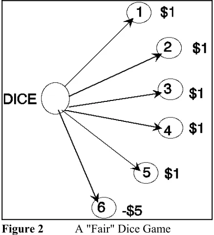 Figure 2 A "Fair" Dice Game