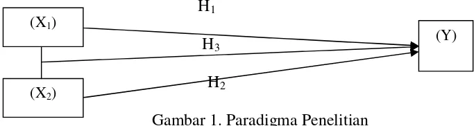 Gambar 1. Paradigma Penelitian