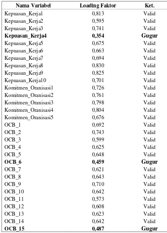 Tabel 3. Hasil Loading Faktor