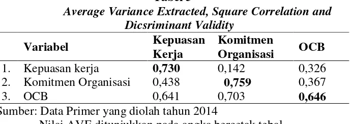 Tabel 4Mean, Standard Deviation (SD), AVE, Cronbach`s value and