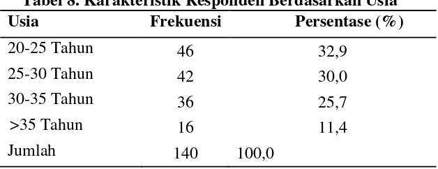 Tabel 8. Karakteristik Responden Berdasarkan Usia