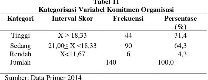 Tabel 11Kategorisasi Variabel Komitmen Organisasi