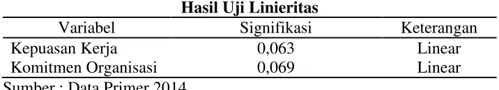 Tabel 14Hasil Uji Linieritas